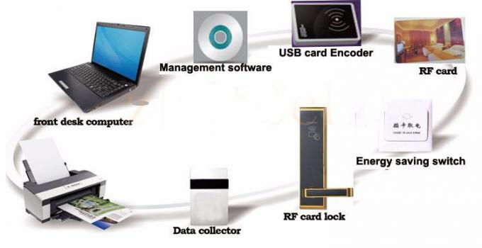高い安全性ソフトウェア管理システムRFのホテルのドア ロックの電子開戸錠